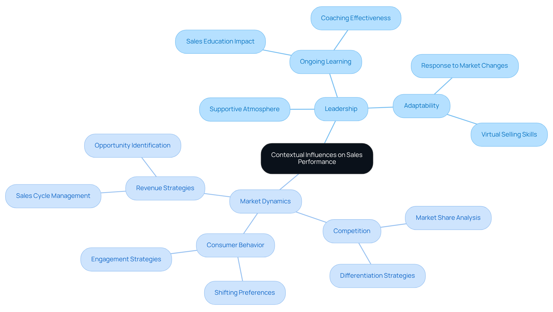 The central node represents the main topic, while the branches show key influences like leadership and market dynamics. Each sub-branch details specific components, helping to visualize how these factors contribute to sales performance.