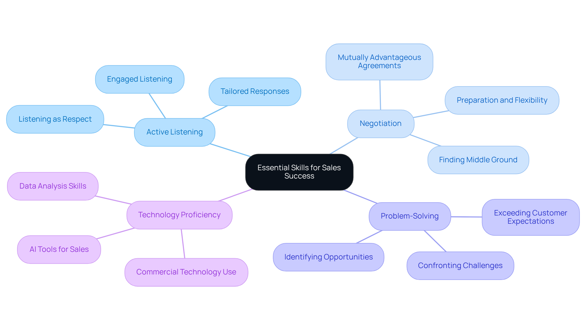 Begin at the center with the main skills needed for sales success, then explore the branches to see how each skill contributes to overall effectiveness. Each skill is connected to its importance, helping you understand their roles.