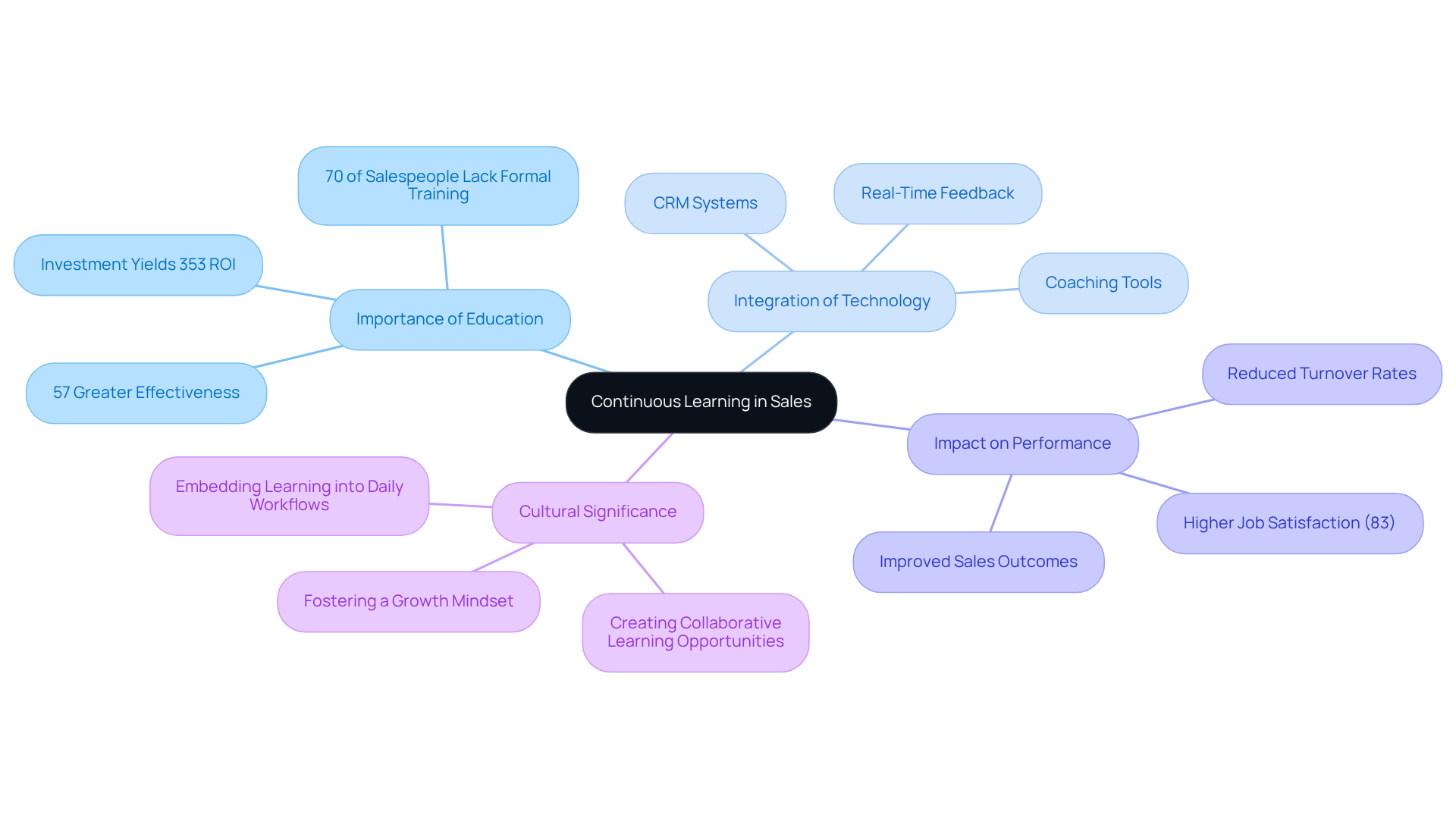 The central node represents the main theme, while the branches illustrate crucial aspects of continuous learning—see how each part contributes to the overall success in sales!