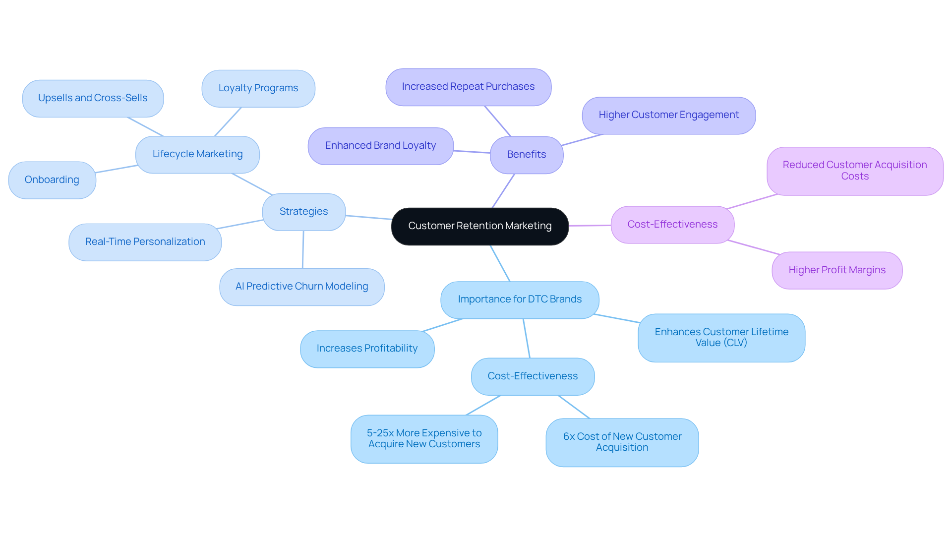 The center represents the main idea of customer retention marketing. The branches show how it is important for DTC brands and detail the strategies and benefits, helping you understand the relationships between them.