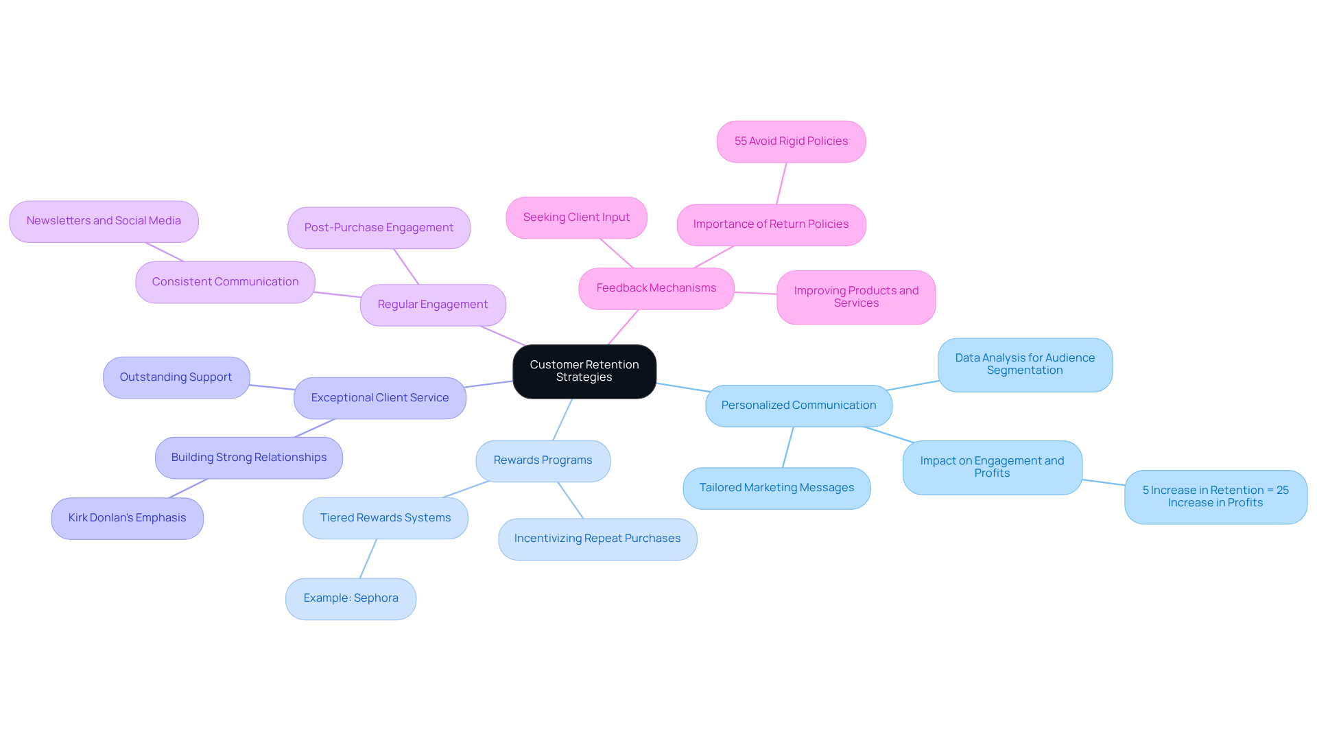At the center is the main idea of retaining customers. Each branch leads to a strategy that helps with retention, and the sub-branches provide details about how to implement these strategies effectively.