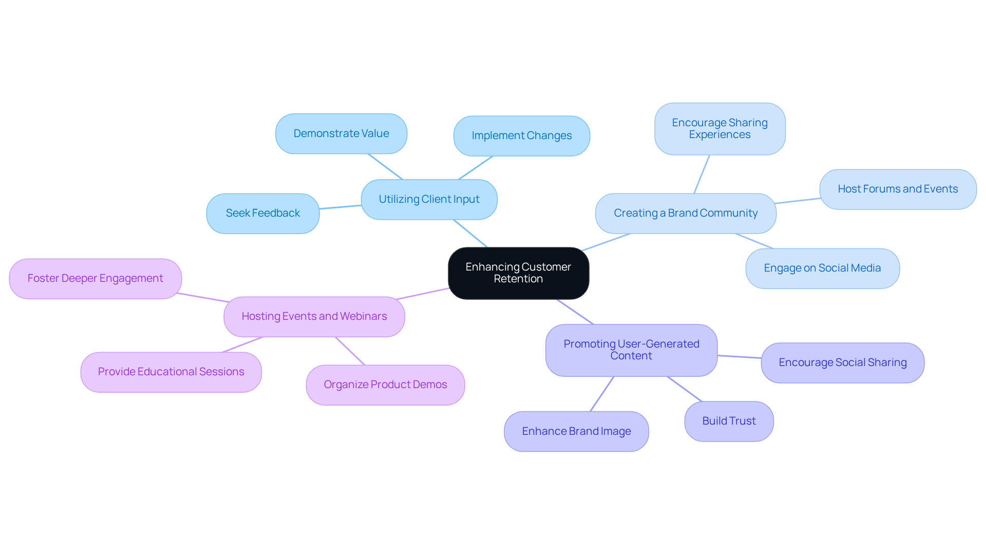 The center node represents the main goal of enhancing retention, with branches showing different strategies brands can use. Each strategy has its own unique actions that contribute to keeping customers engaged and loyal.