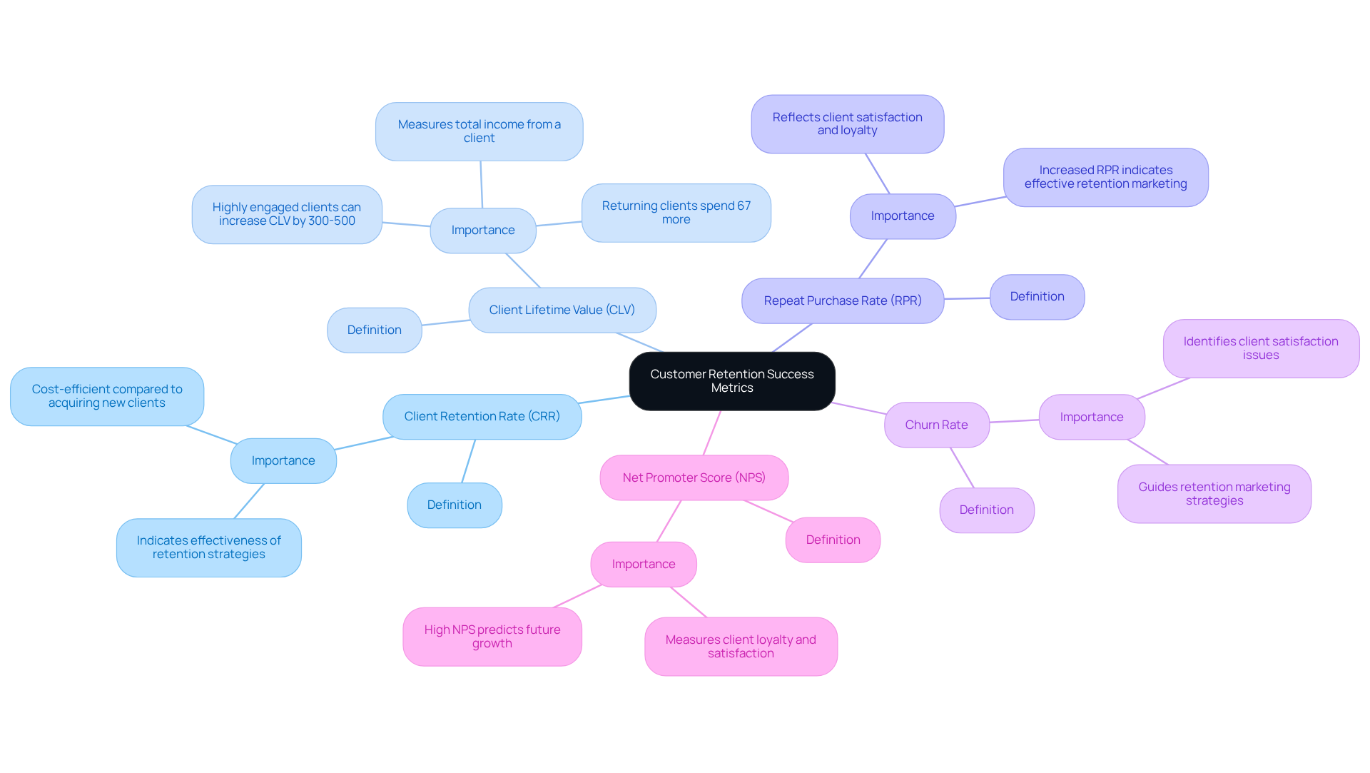 The central node represents overall customer retention. Each branch shows a specific metric that helps measure retention success, with sub-branches explaining their importance and impact on business growth.