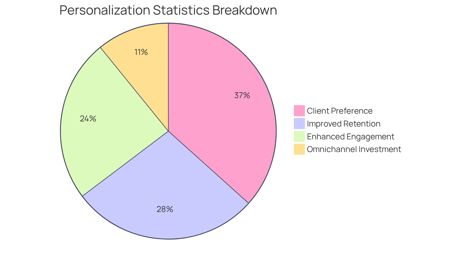 Each segment of the pie represents a different statistic related to personalization. The larger the segment, the greater the percentage of respondents or companies that align with that statistic!