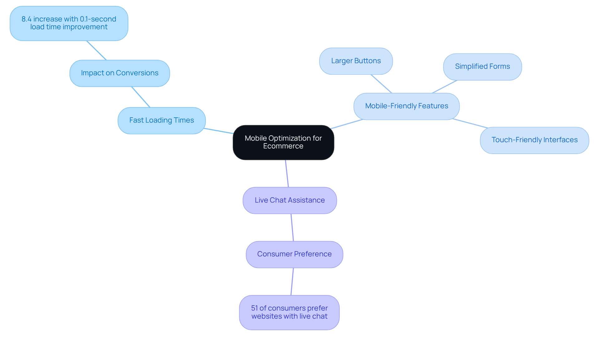 The center of the mindmap highlights the main topic. Each branch represents a key strategy for optimizing ecommerce sites for mobile users, with sub-branches providing supporting statistics and details. This format helps you see how different aspects contribute to overall mobile optimization.