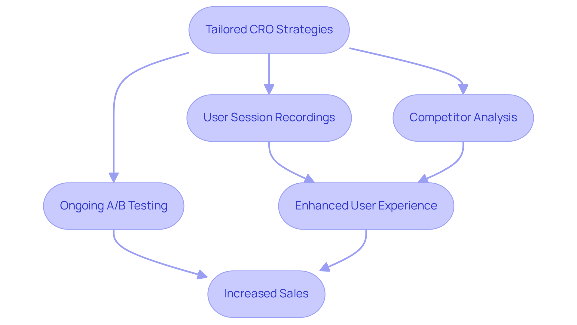 This flowchart outlines how Parah Group's tailored strategies lead to improved conversion rates and sales. Each box represents a specific strategy or outcome, connected by arrows that show the flow of the process.