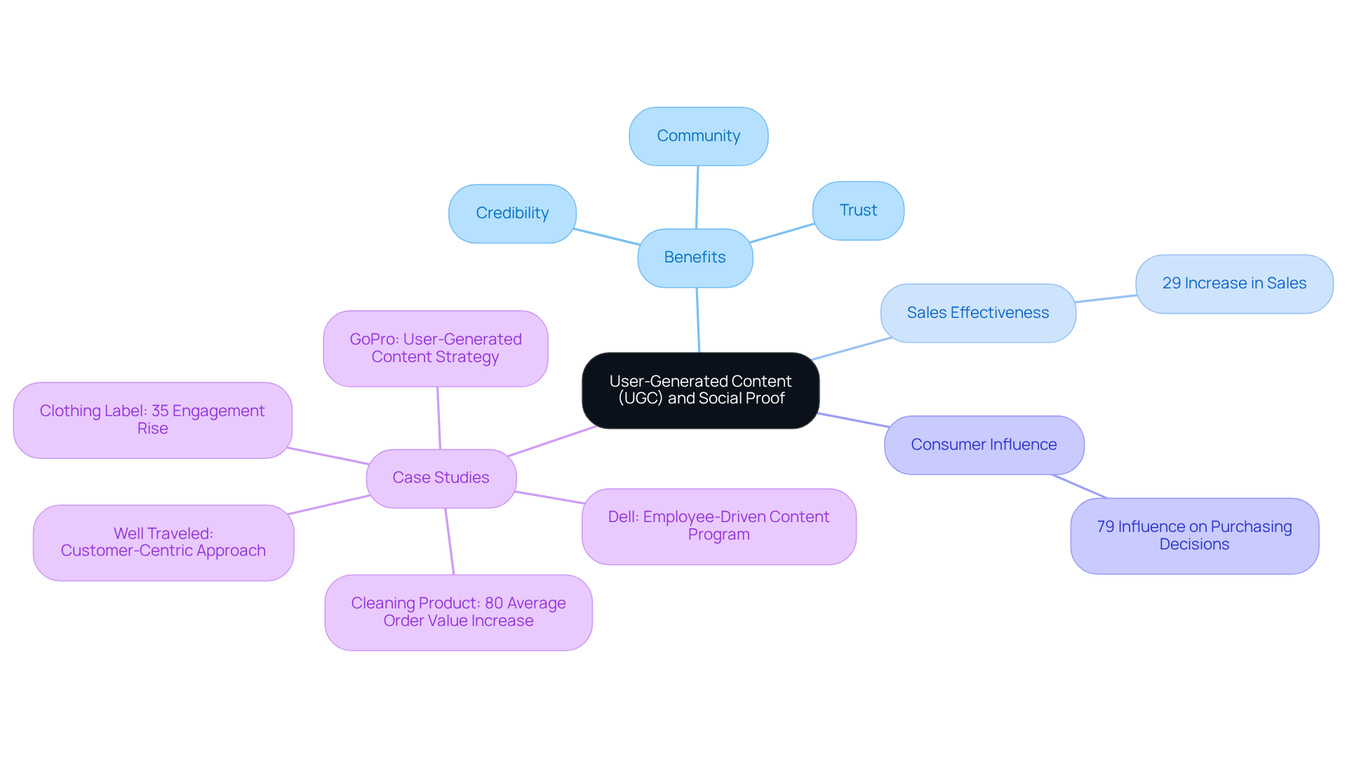 This mindmap illustrates how user-generated content enhances social proof in e-commerce. Each branch connects to the central idea of UGC, showing its benefits and real-world examples to help visualize its impact.