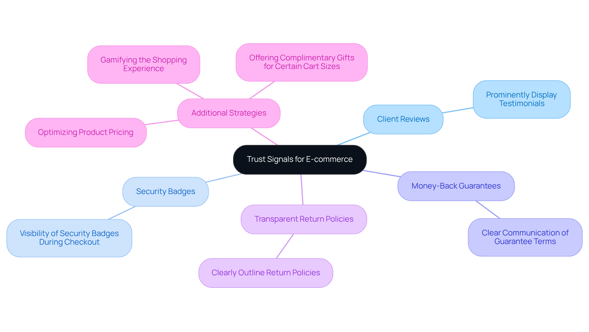 The central idea is trust signals, with branches showing different types of signals and strategies that can help increase buyer confidence and sales. Each branch represents a way to build trust with customers.