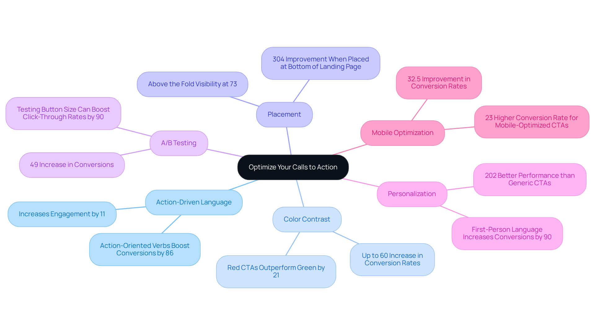 The center represents the main topic — optimizing calls to action. Follow the branches to explore different strategies and their associated statistics that can help improve conversion rates.