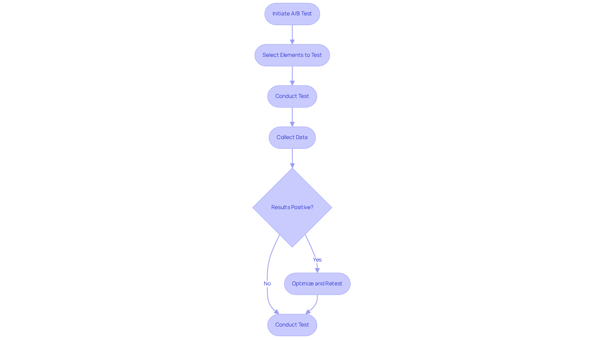 This flowchart guides you through the A/B testing process: start by initiating a test, select what to test, conduct the test, collect data, and decide on the next steps based on results. Positive outcomes lead to optimization, while negative results indicate the need for further testing.