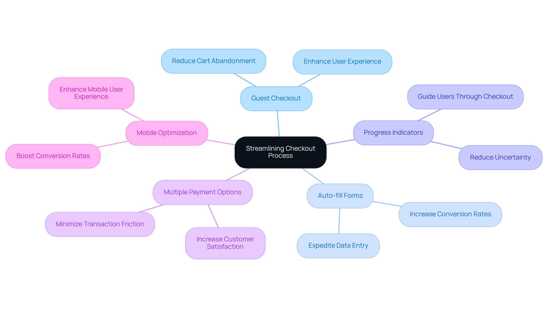 The central node represents the main goal of improving the checkout process. Each strategy branch shows specific actions to take, and the sub-branches can illustrate the benefits or impacts of those actions on sales and user experience.