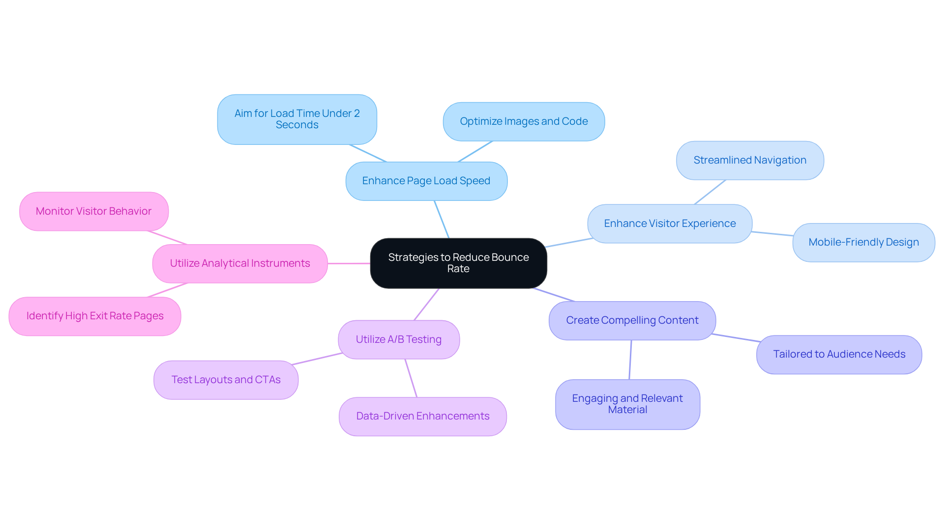 The central idea is reducing bounce rates, and each branch represents a specific strategy to achieve that. Follow the branches to see how each strategy can help improve user engagement and performance.