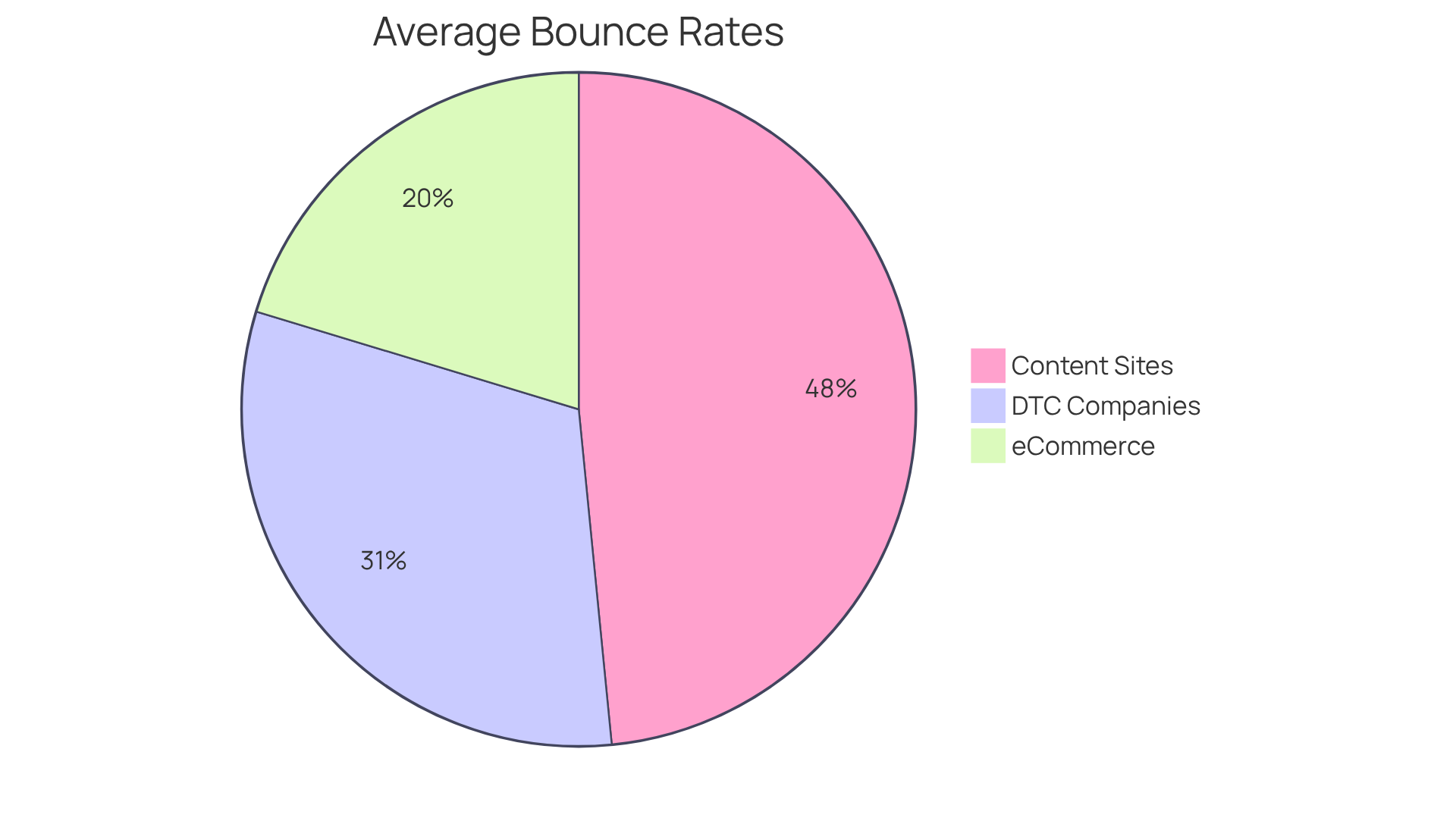 Each slice of the pie shows the average bounce rate for an industry. The larger the slice, the higher the bounce rate, helping you see which industries struggle more with user engagement.