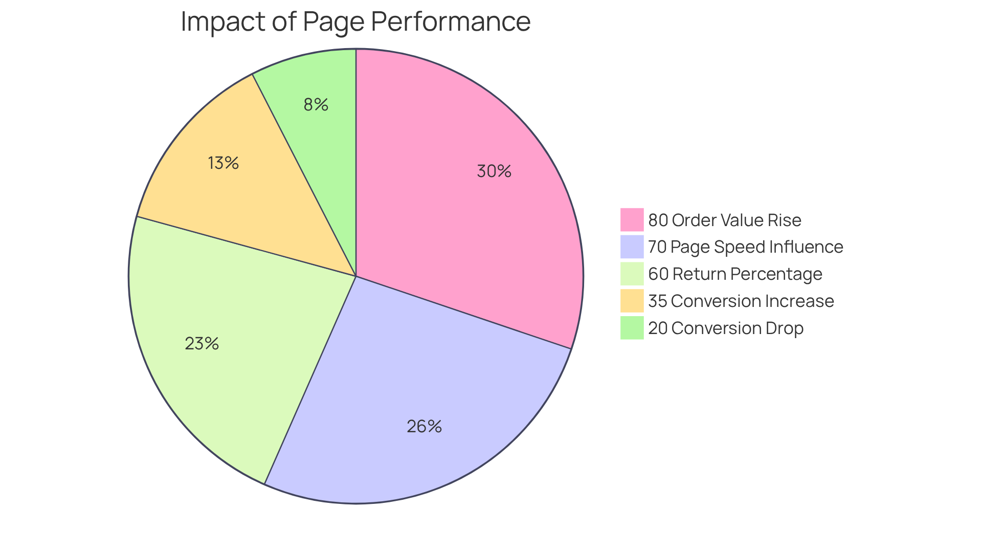 Each segment of the pie shows a different impact of bounce rates and page performance on brand success. For instance, the 60% segment indicates how many visitors leave without engaging, while the 35% segment shows the improvement in conversion rates after strategic changes.
