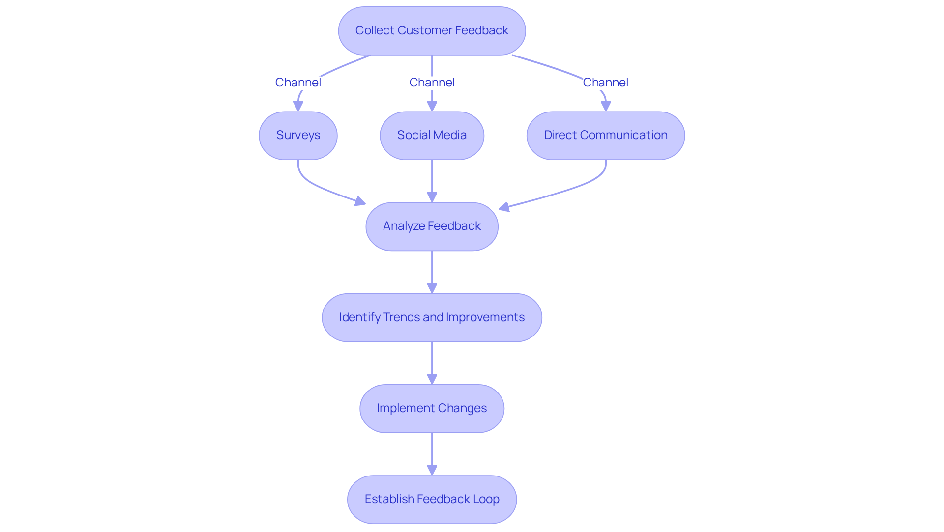 This flowchart illustrates the steps to enhance customer engagement through feedback. Start at the top with collecting feedback, then follow the steps to analyze and implement changes based on customer insights.