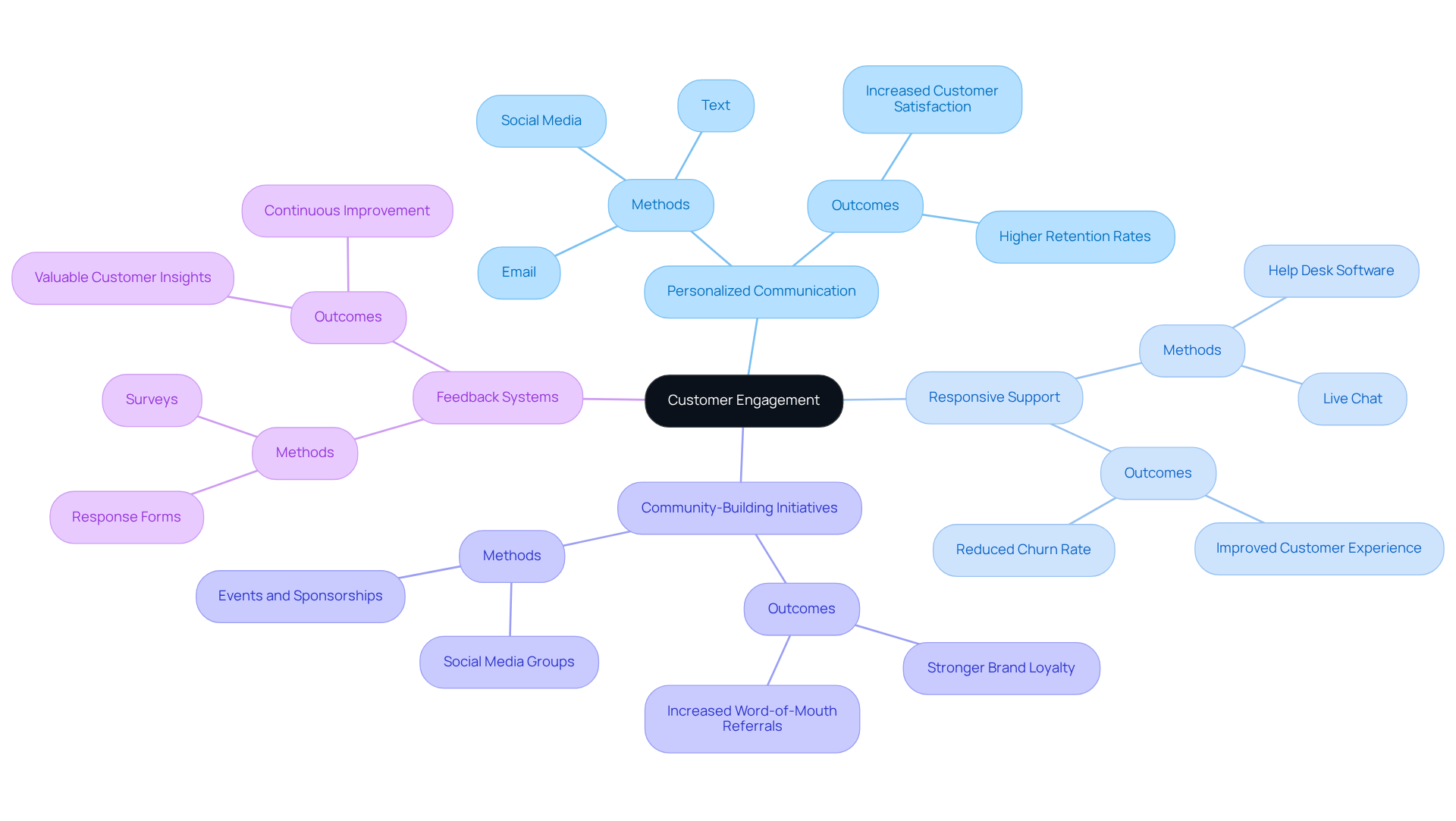 The center represents customer engagement, while the branches show different strategies that enhance this engagement. Each strategy links to methods and expected results, helping you see how they all work together to drive repeat sales.