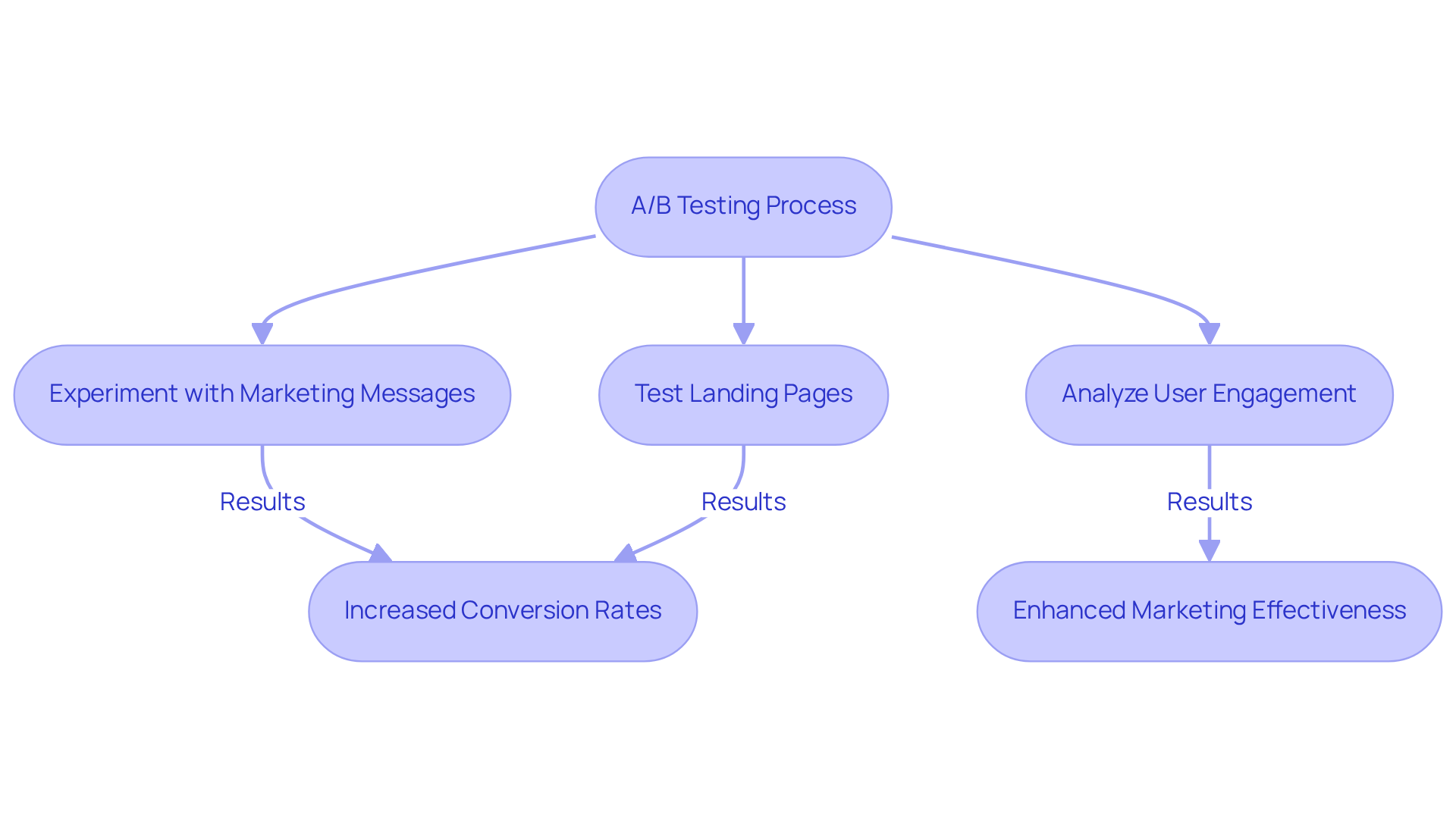 This flowchart shows the steps involved in A/B testing. Each box represents an action taken, and the arrows indicate how these actions lead to results like improved conversion rates. The clearer the path, the more effective the strategy!