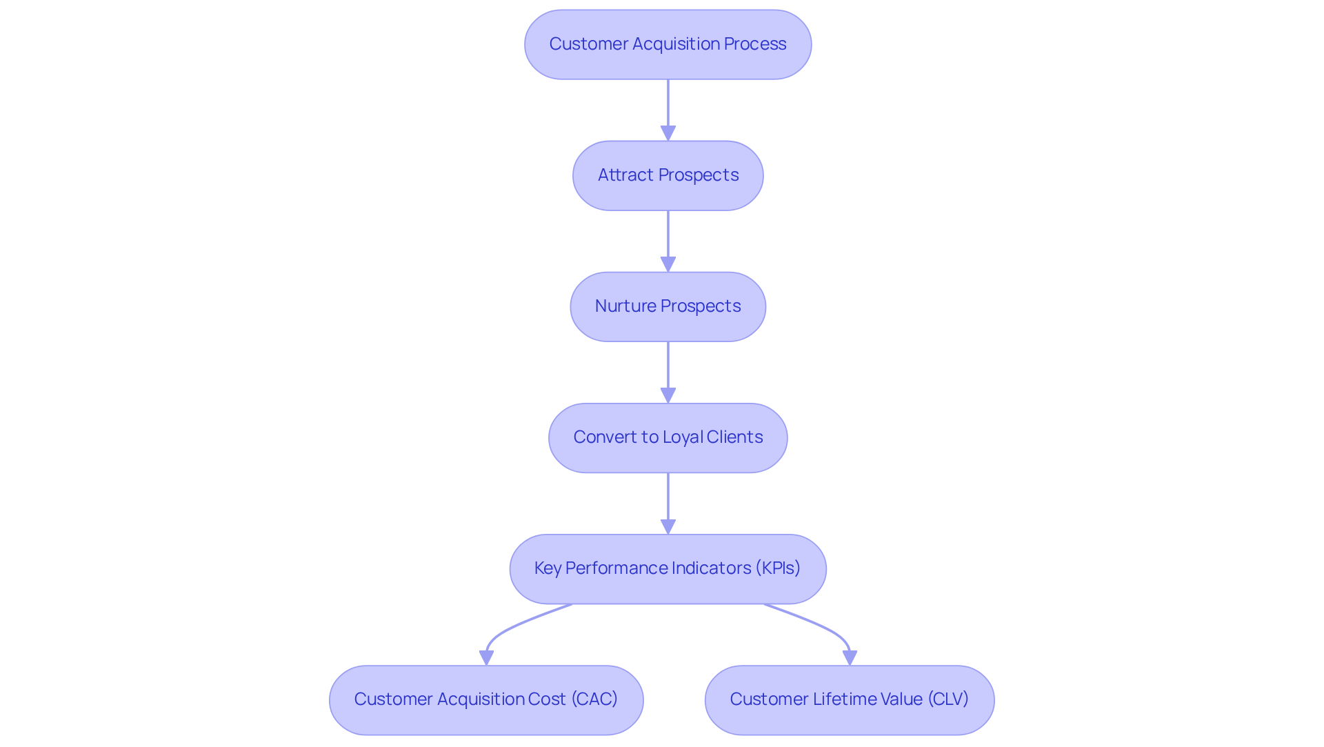 This flowchart outlines the steps in acquiring new customers: start by attracting prospects, then nurture them, and finally convert them into loyal clients. Below the steps, you'll see important metrics (CAC and CLV) that help measure the success of these strategies.
