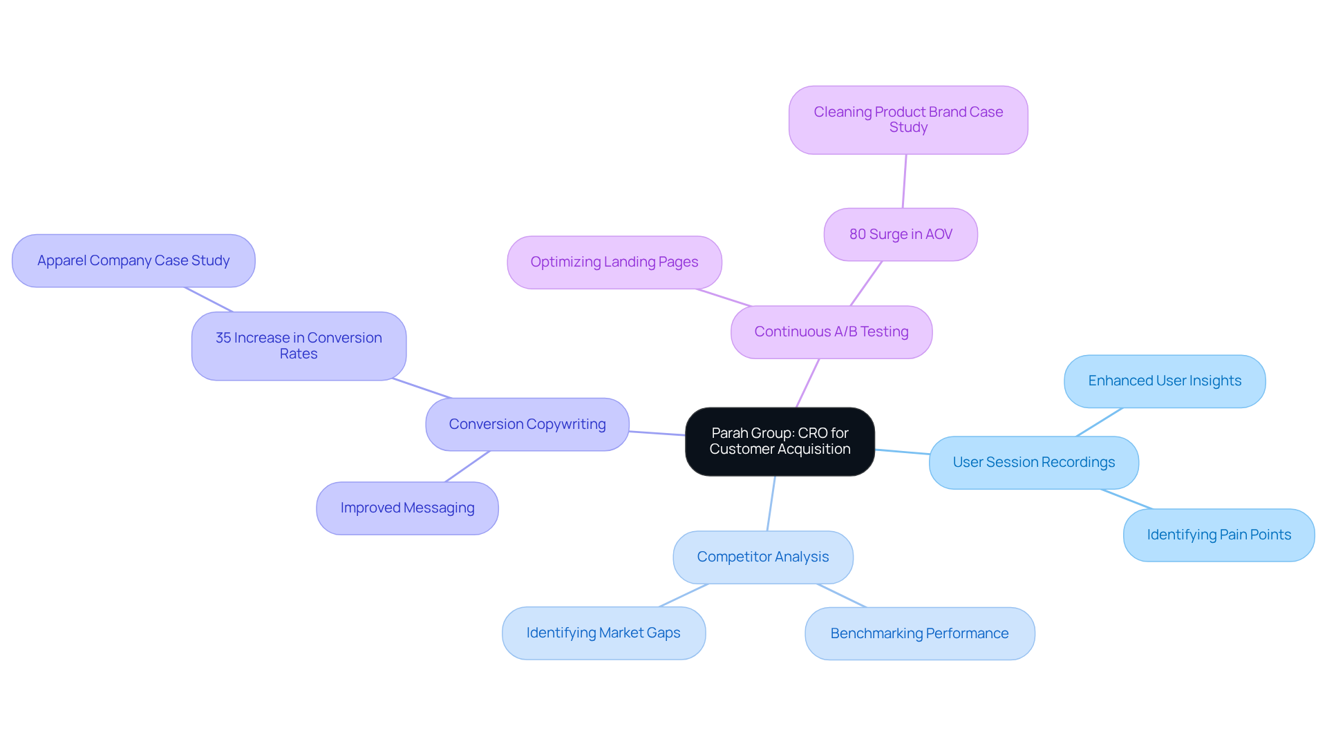 The center represents Parah Group's focus on customer acquisition. Each branch shows a specific service they offer, with further details on the results achieved by their clients, highlighting the effectiveness of their methodologies.