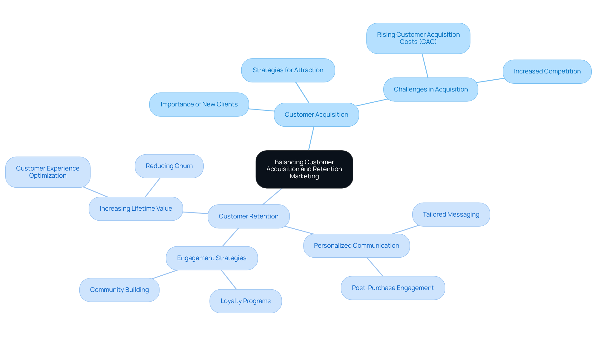 Start with the central concept of balancing customer acquisition and retention. Each branch shows the key areas and strategies that support this balance, helping you understand how they work together for business success.