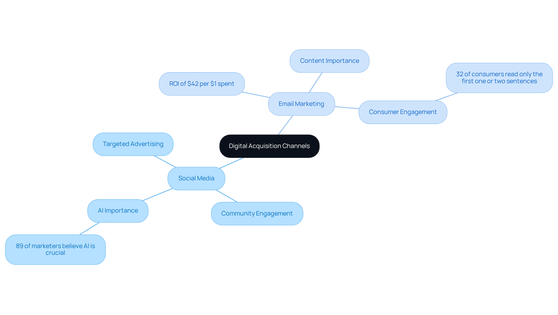 The center node represents the main focus on digital acquisition. The branches highlight key strategies and statistics that support each channel's effectiveness. The more detailed sub-nodes provide specific insights into how these strategies can be implemented and their expected outcomes.