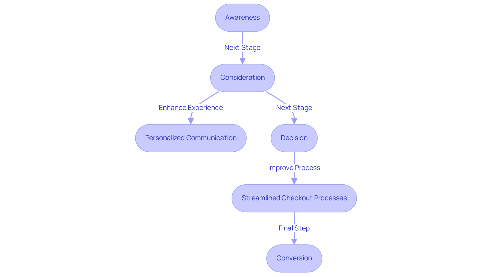 This flowchart shows the journey potential customers take from learning about a product to making a purchase. Each stage highlights important touchpoints that can enhance the customer experience and improve conversion rates.