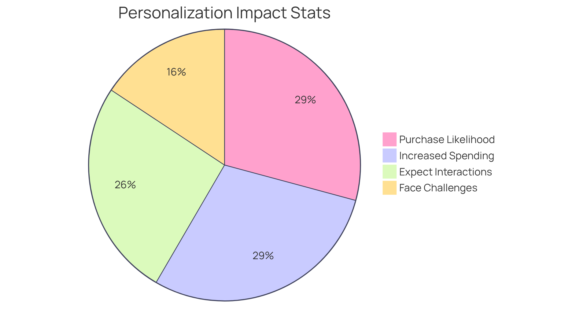 Each slice shows a significant statistic about personalization: the larger the slice, the more important that statistic is in influencing customer acquisition.