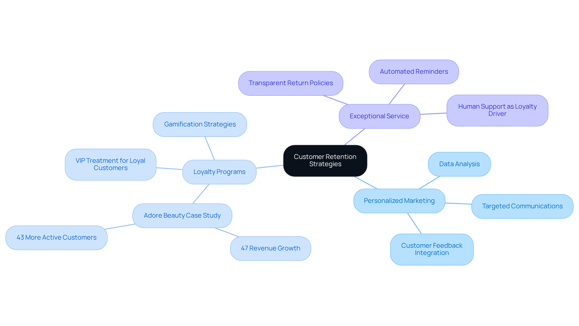 The central node represents customer retention, while branches illustrate various strategies and examples. Follow the branches to see how each strategy contributes to better acquisition and overall growth.