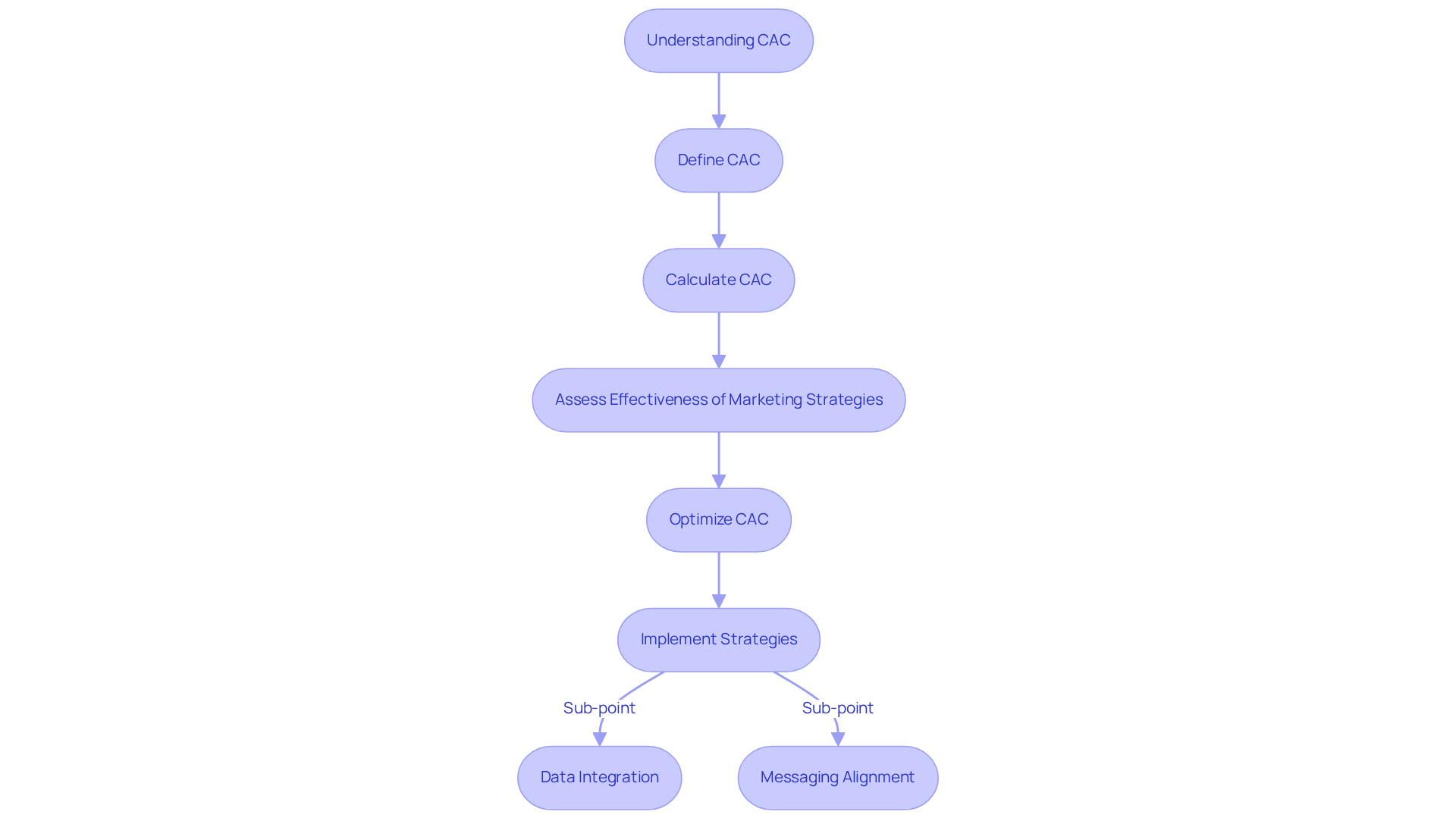 This flowchart guides you through the process of understanding Customer Acquisition Cost. Each box represents a step, showing how to define, calculate, assess, and optimize CAC for better business strategies.