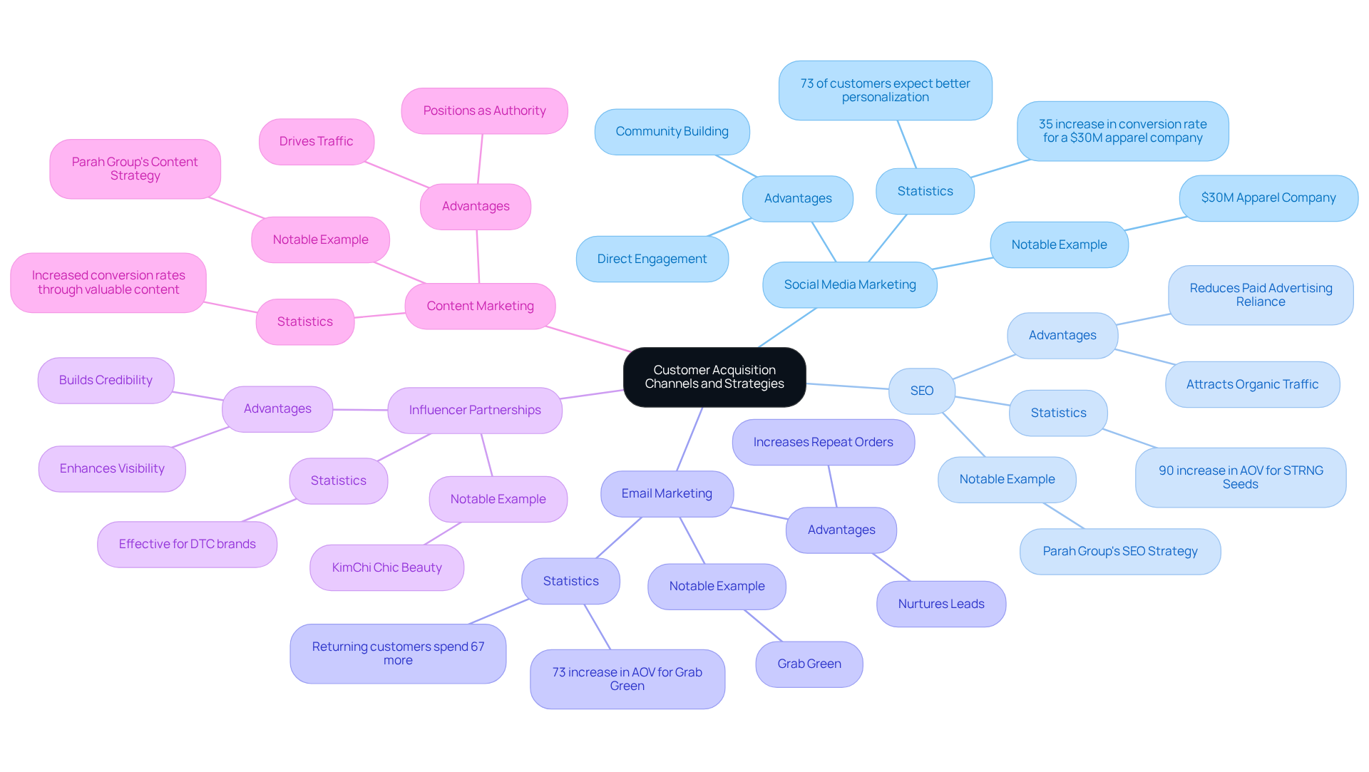 The center represents the main theme of customer acquisition. Each branch signifies a different acquisition channel, with sub-branches providing details and examples of how these channels can be used effectively.