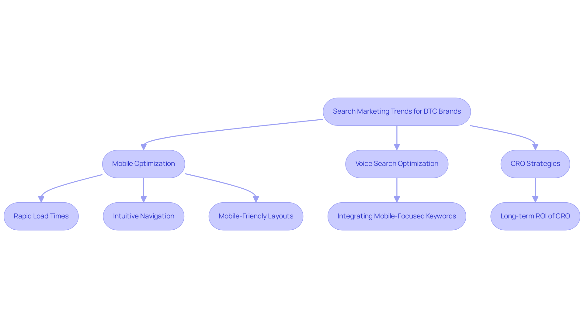 Each box represents a key area of focus in search marketing. Follow the arrows to see how these strategies connect and support each other in driving success for DTC brands.