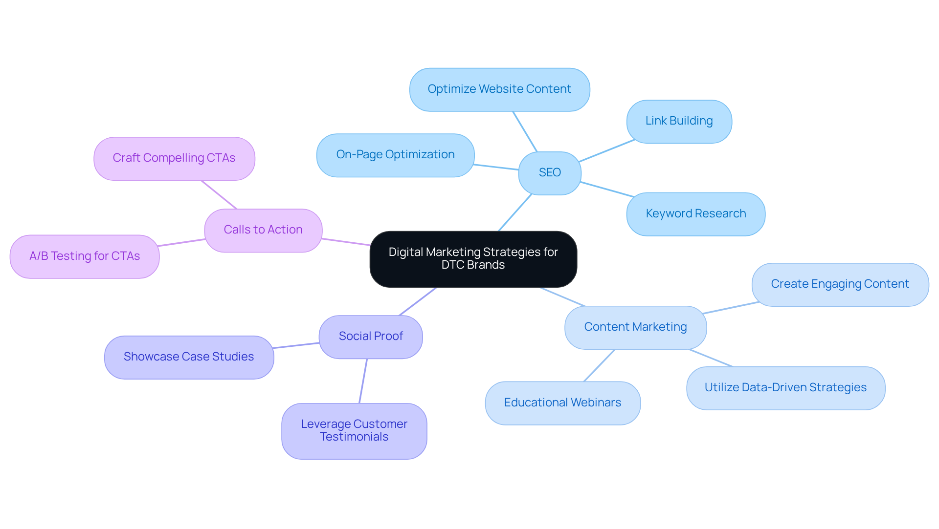 The central idea represents the overall goal of digital marketing for DTC brands, and each branch shows a key strategy. The sub-branches provide detailed actions for implementing each strategy.