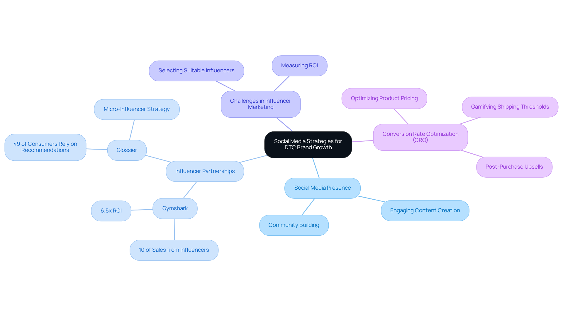 At the center is the main topic. Each branch represents a key strategy or challenge in DTC brand growth, with further details or examples branching off to illustrate specific tactics and their results.