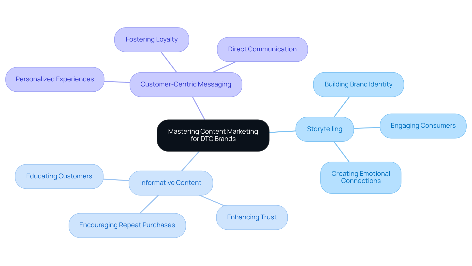 The central idea is mastering content marketing. Each branch represents a key strategy — follow the branches to see how each approach contributes to building trust and customer loyalty.