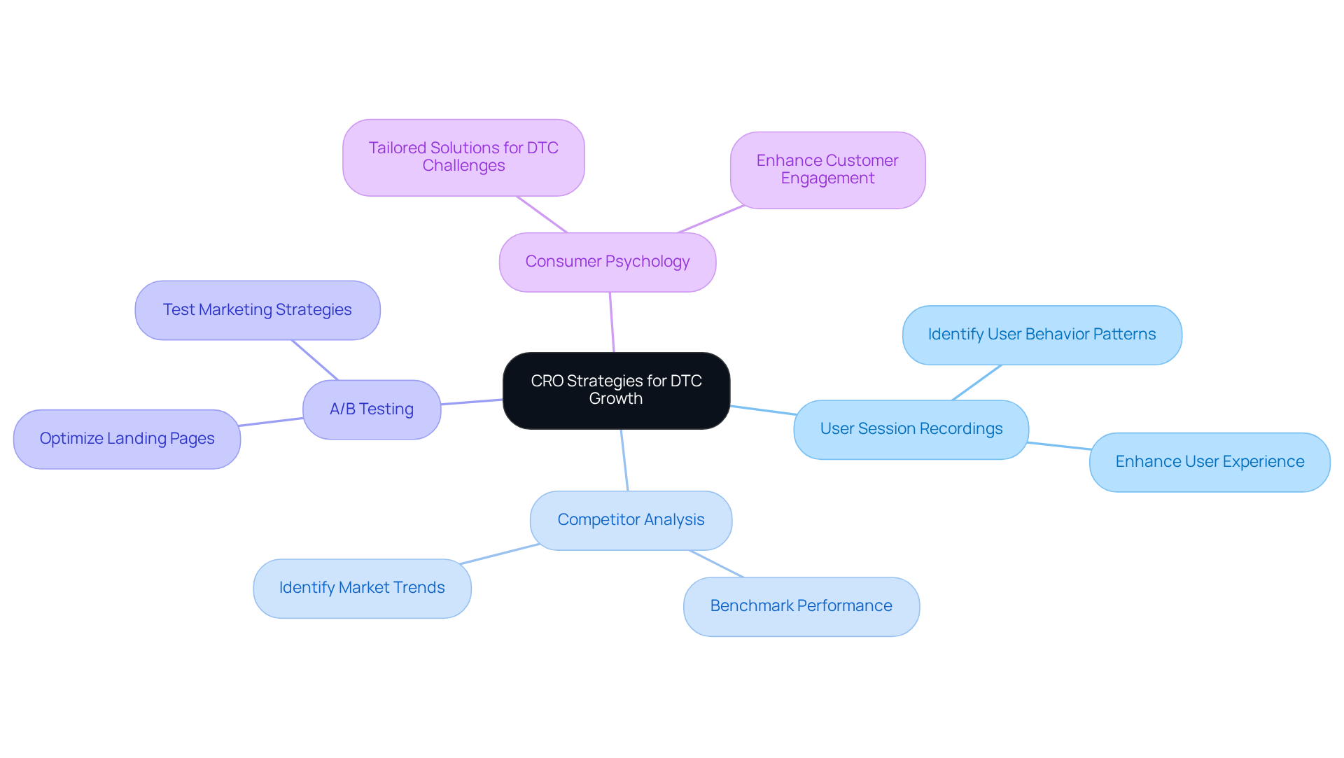 The central node represents the main CRO theme, with branches showing key strategies and sub-branches detailing their specific contributions to growth.