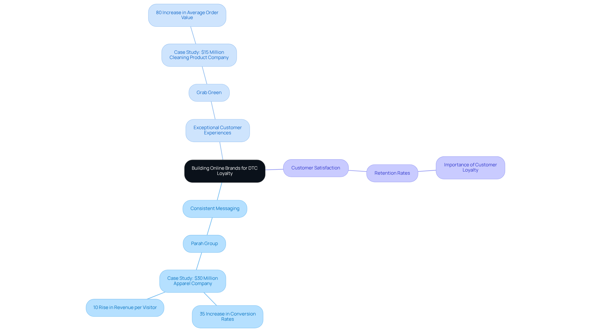 The center represents the main theme of online branding for DTC loyalty. Each branch shows a strategy, and the sub-branches provide real-world examples and outcomes. Follow the branches to explore how each strategy contributes to customer loyalty and business growth.