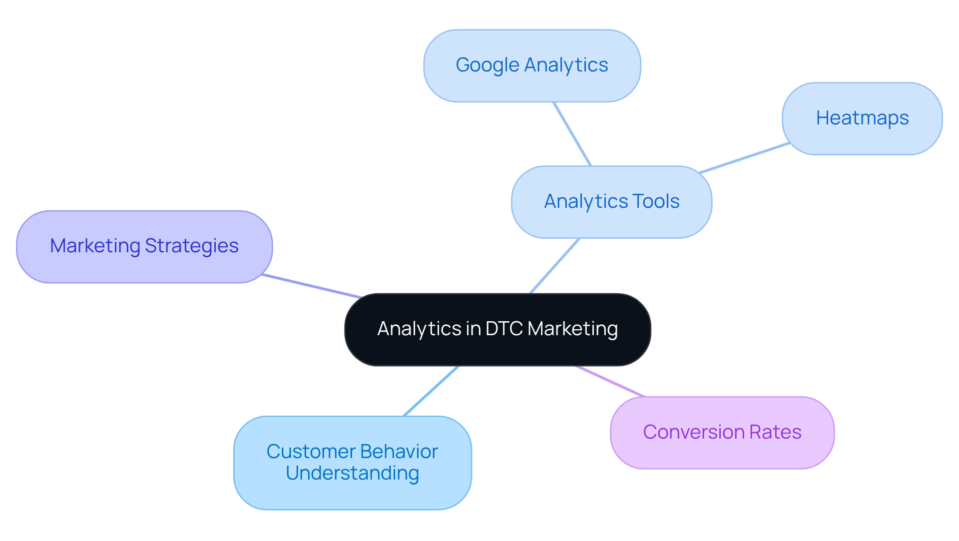 Start at the center with the main idea of using analytics, then explore how it connects to understanding customers, the tools available, strategies for marketing, and the ultimate goal of increasing conversions.