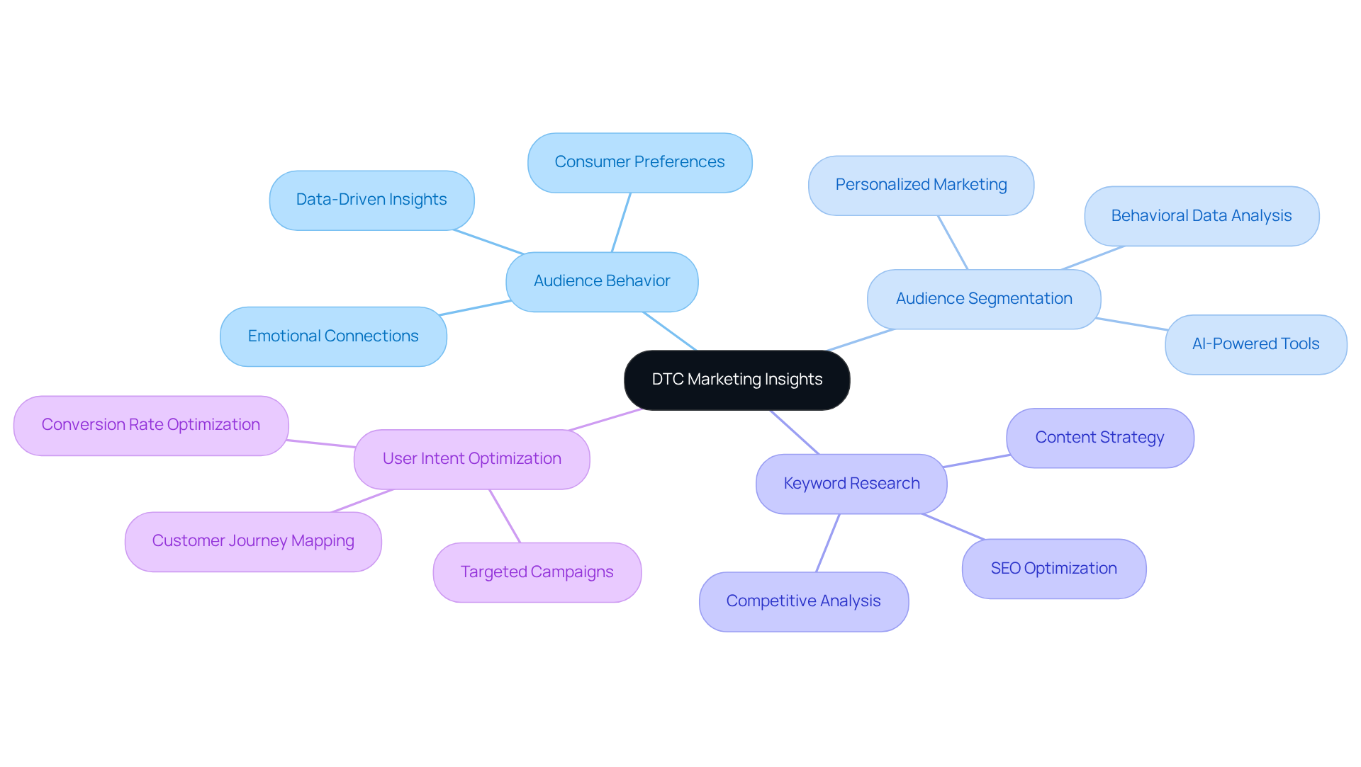 Start at the center with the overarching theme of DTC marketing. Each branch represents a crucial area of focus, with further details provided in the sub-branches. This layout helps visualize how different strategies work together to enhance customer engagement.
