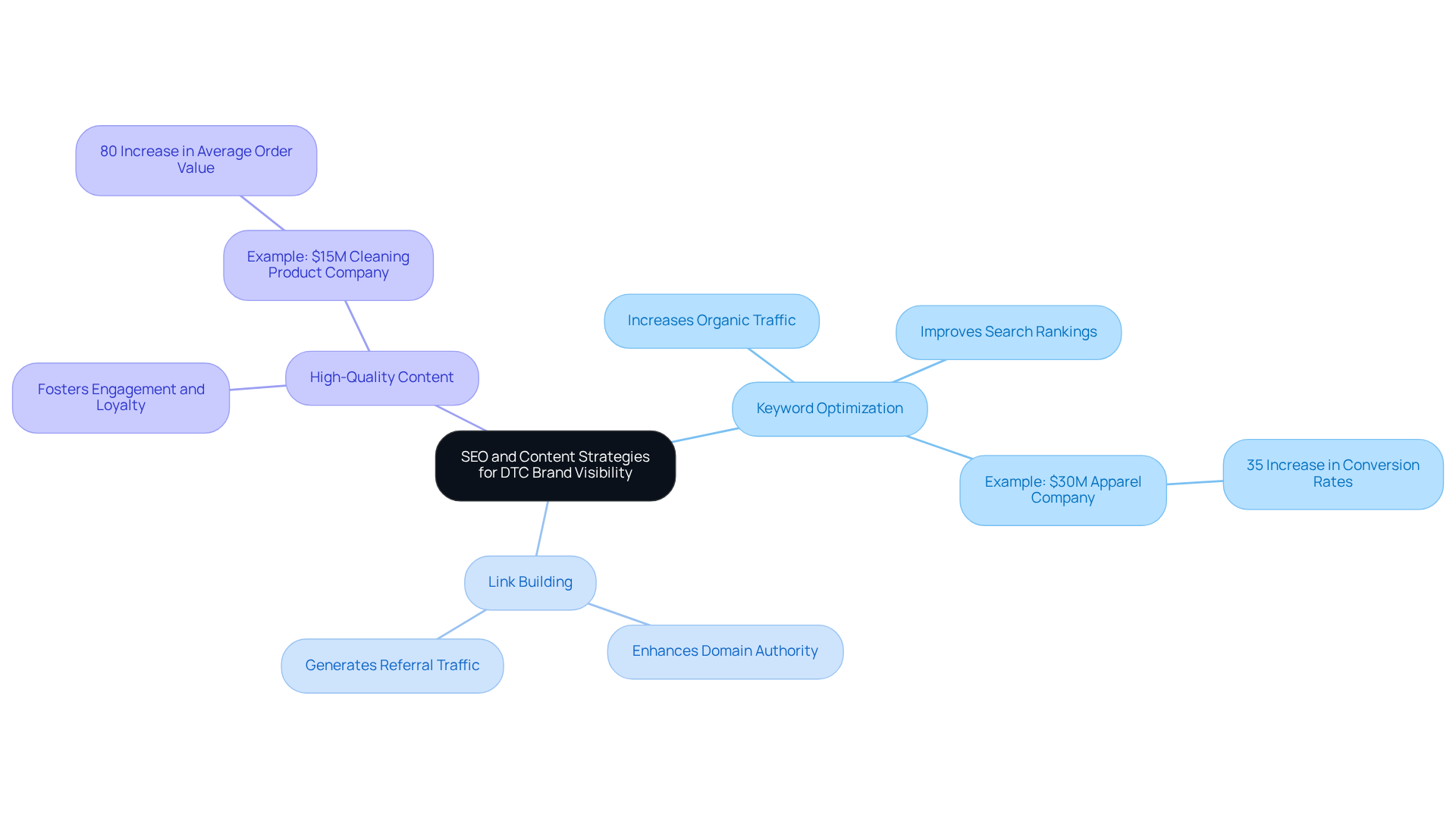 The center represents the main theme. Each branch shows a strategy, with further details illustrating benefits and real-world examples of how these strategies have improved DTC businesses.