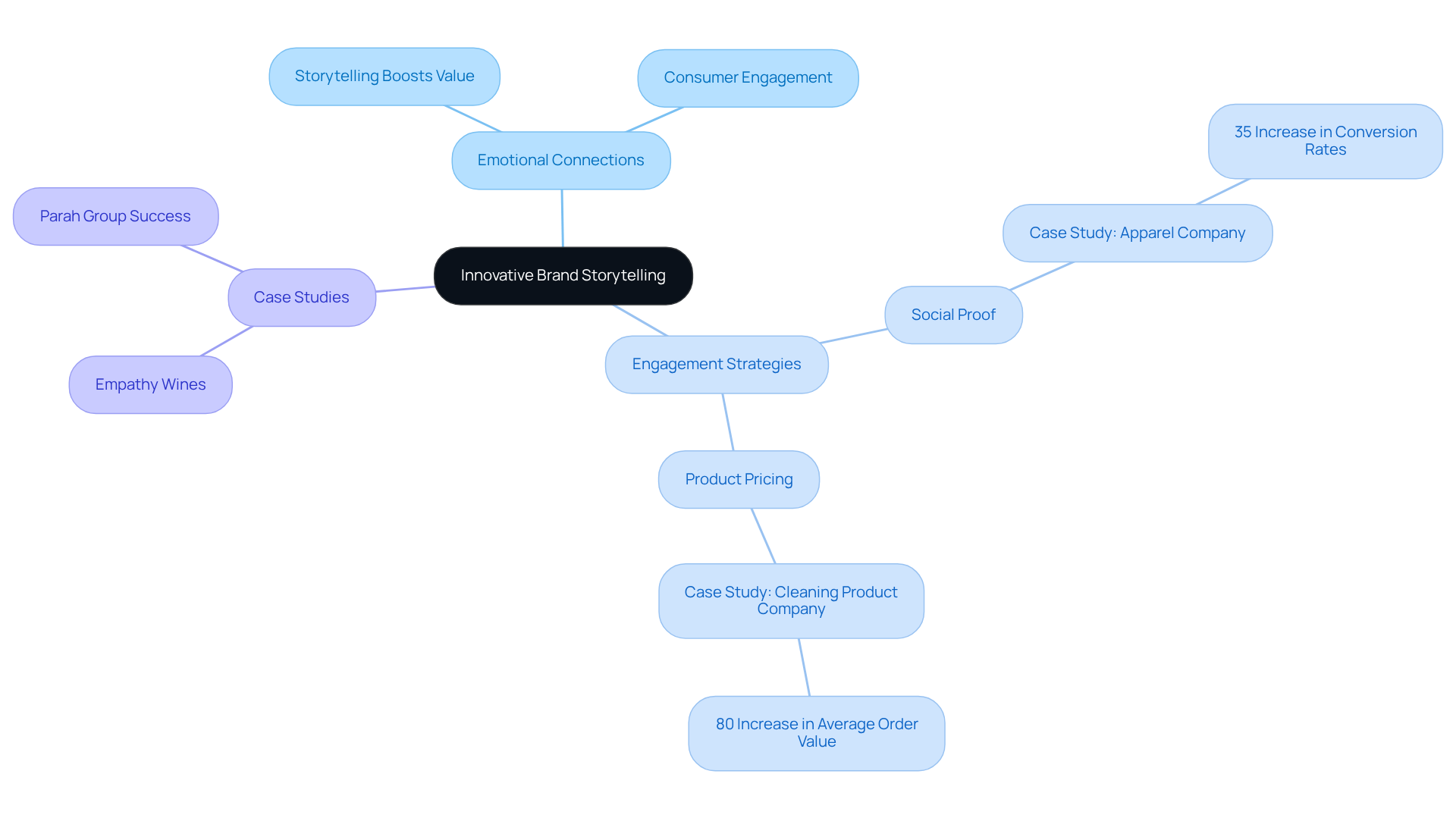 Start at the center with the idea of storytelling in branding, then explore how it connects to engagement strategies and real-world examples of success. Each branch highlights a different aspect of how brands can engage consumers effectively.