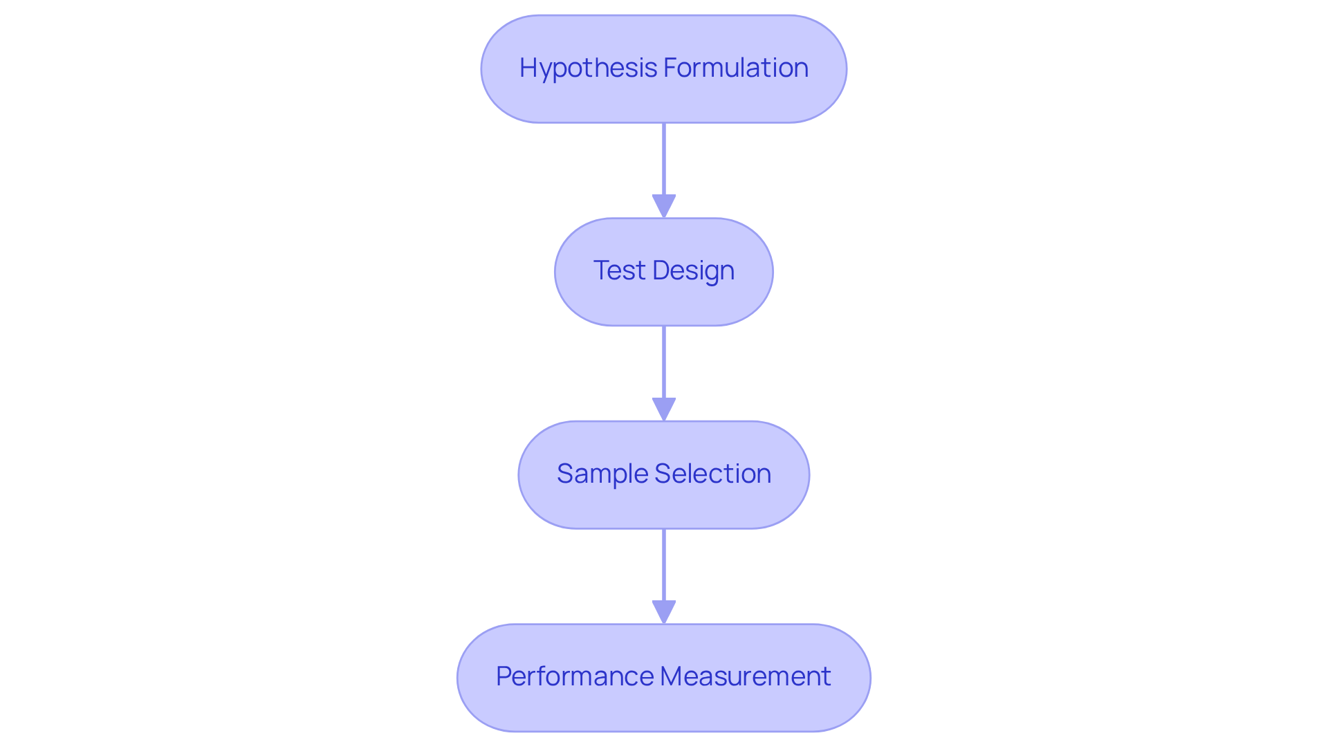 Each box represents a crucial step in the A/B testing process — follow the arrows to see how each step builds on the previous one to achieve better conversion rates.