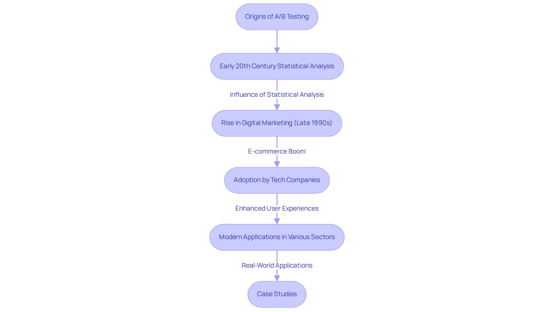 Follow the arrows to trace the journey of A/B testing from its statistical roots to its vital role in modern marketing strategies, with examples highlighting its impactful applications.