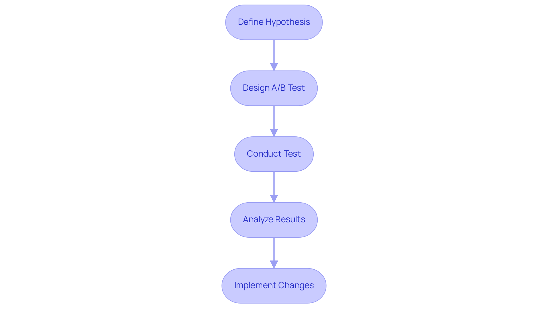 Each box represents a step in the A/B testing journey — follow the arrows to see how insights are gathered and applied to improve marketing strategies.
