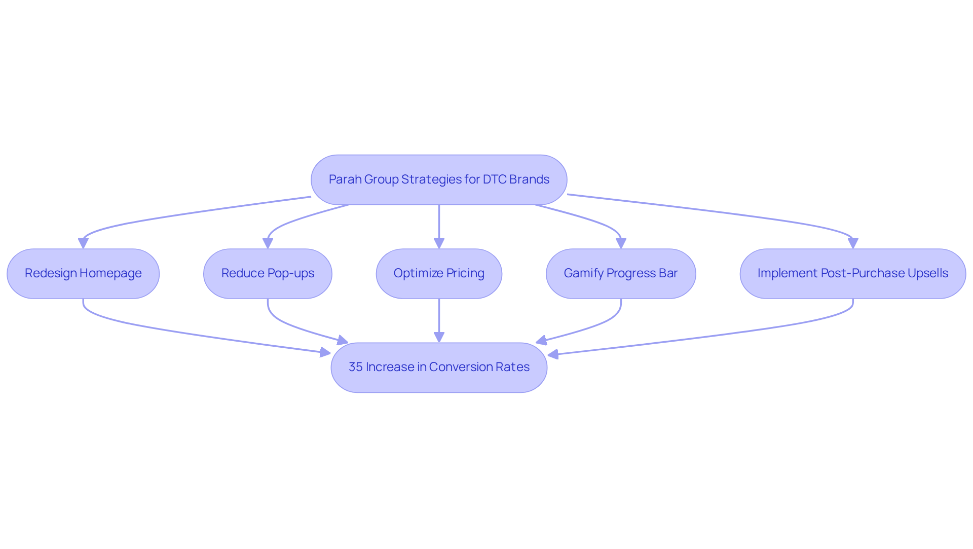 Follow the arrows to see how each strategy connects to the overall goal of increasing conversion rates. Each box represents a step taken by Parah Group, and the notes indicate the impact of those strategies on sales performance.