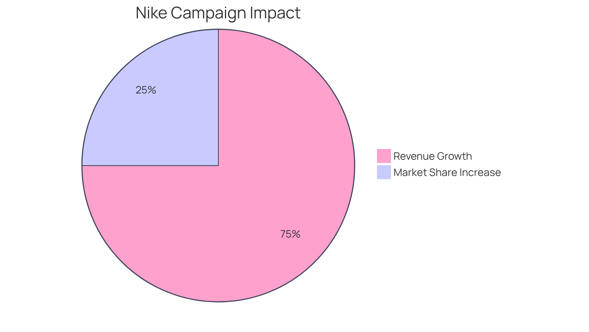 The blue section shows how much Nike's market share increased over the decade, while the green section illustrates the remarkable revenue growth due to the emotional appeal of the 'Just Do It' campaign. Larger sections indicate greater increases!