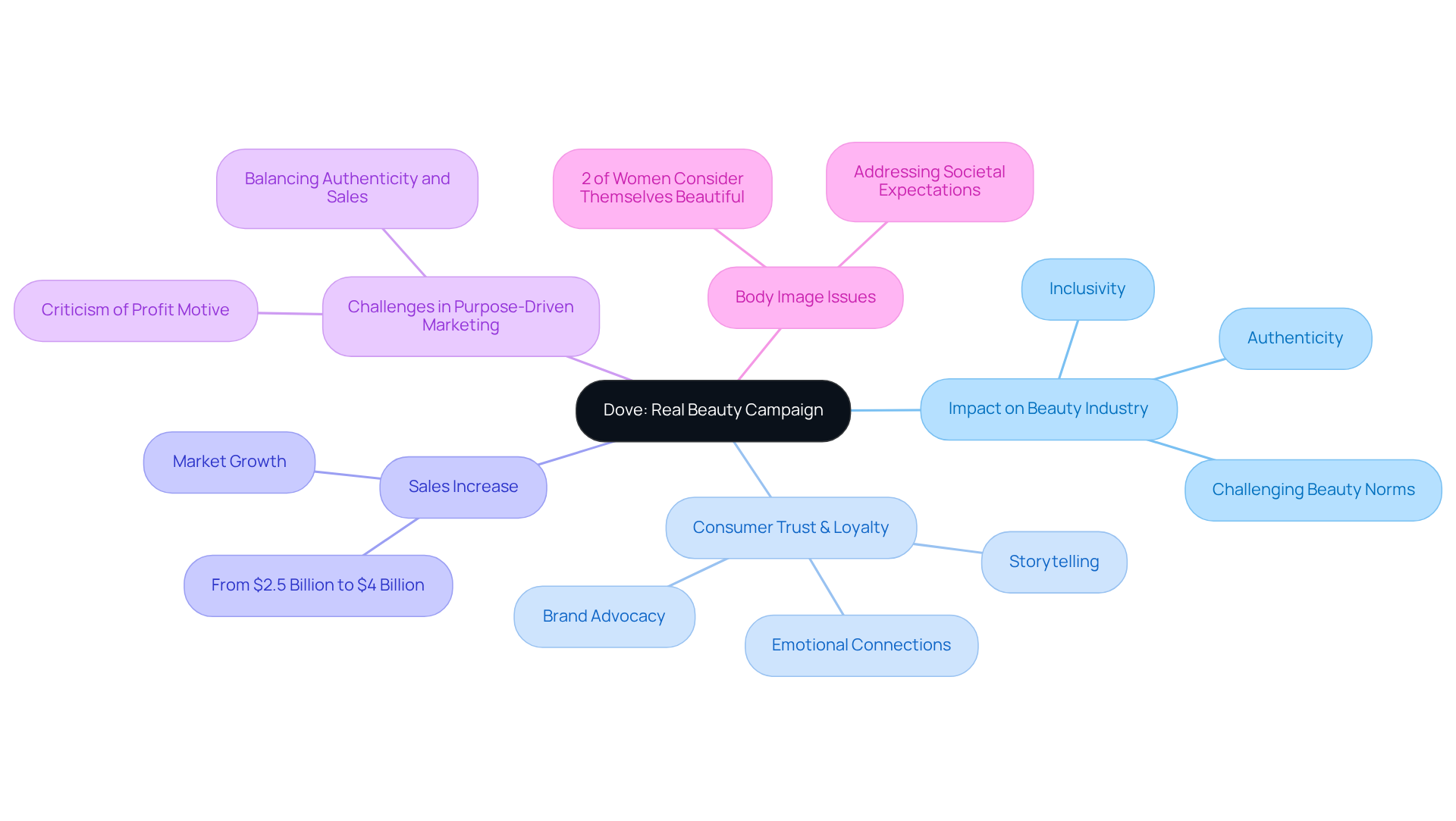 The center shows the campaign's name, and the branches highlight key aspects of its impact. Each topic and subtopic connects to illustrate how Dove's strategy has reshaped perceptions and market dynamics.