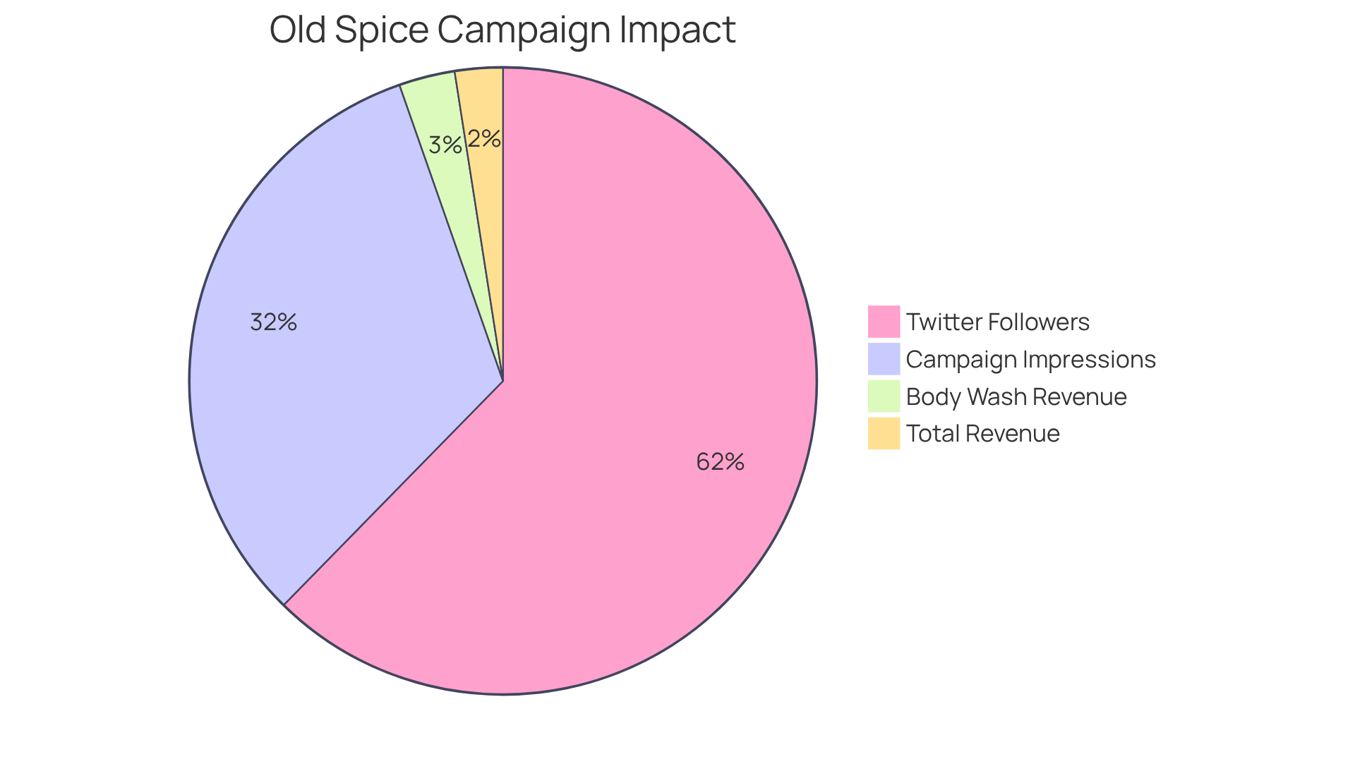 Each slice represents a different result of the Old Spice campaign — larger slices mean a bigger impact in that area. For example, the Twitter followers slice shows a massive increase, indicating how well the campaign engaged audiences.