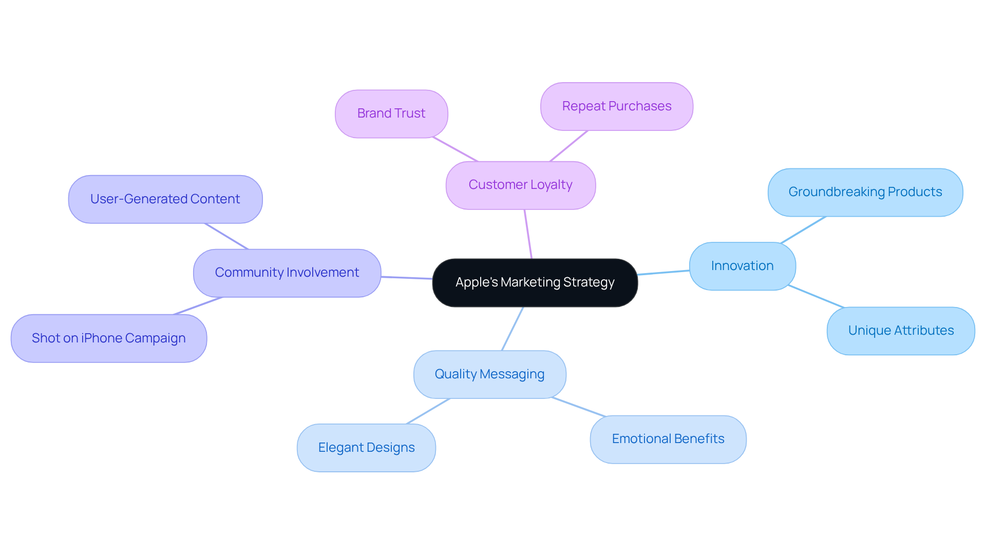The central node represents Apple's overall strategy, while branches detail important aspects like innovation and community engagement. Each sub-point elaborates on how these factors contribute to Apple's success.