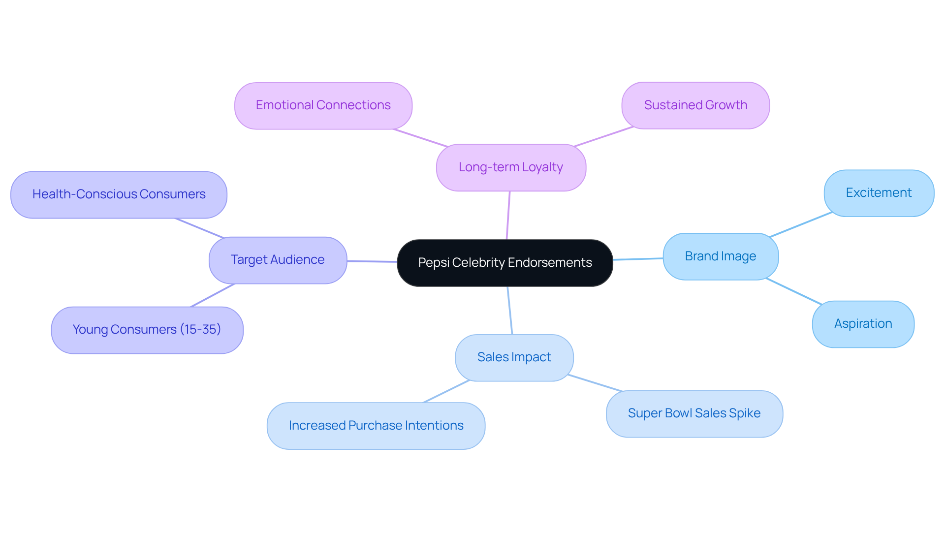 Start at the center with Pepsi's use of celebrity endorsements, then explore how this strategy enhances brand image, boosts sales, connects with the target audience, and builds long-term loyalty.