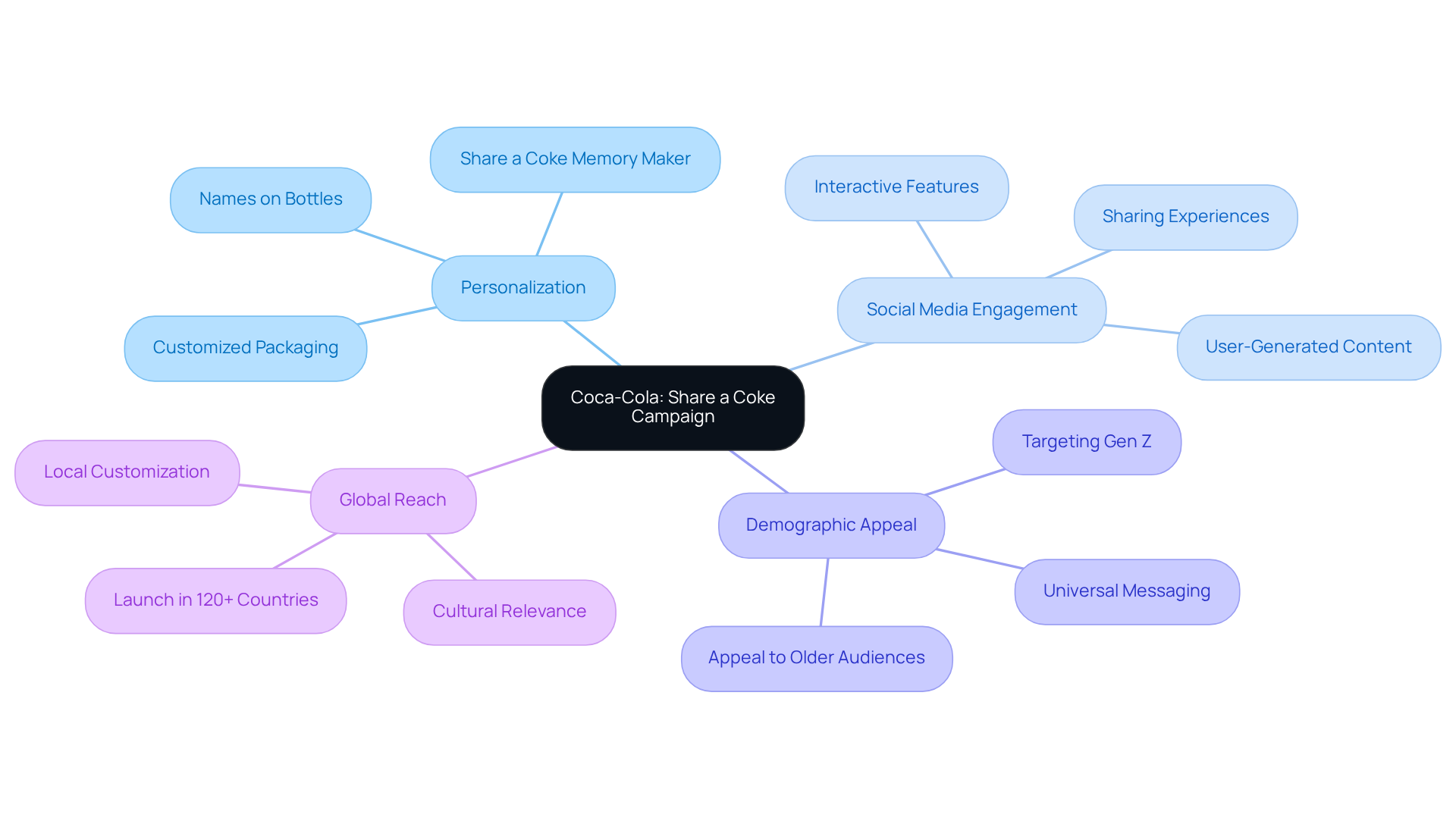 The central node represents the campaign, with branches showing key strategies and their impacts on consumer engagement and sales. Each color-coded branch helps you quickly identify different aspects of the campaign.
